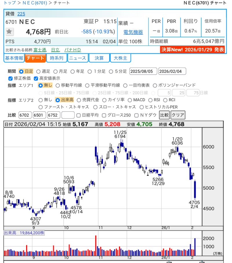 dym_0707's tweet image. （6701）#NEC
（6702）#富士通

決算が悪い訳でも無く悪材料が出た訳でもなく…売られてますねー。
富士通はPER16.7倍
長期で考えれば押し目になりそうですね。

しっかし…
上げ100日下げ3日の相場で読み切るのは難しく…