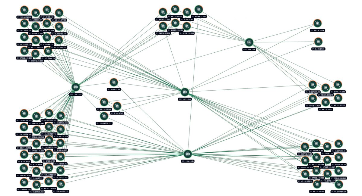 GroupIB_TI's tweet photo. New research uncovered an undocumented technique: ShadowSyndicate periodically transfers servers between infrastructure clusters by rotating #SSHkeys over time. When executed correctly, this resembles legitimate ownership changes but OPSEC inaccuracies, including overlapping SSH keys on some servers, exposed clear linkage to additional server clusters. #ThreatIntelligence