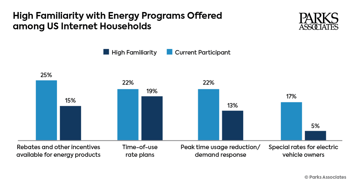 ParksAssociates's tweet image. New #whitepaper, in partnership with #Carrier, released at #DISTRIBUTECH examines how #utilities can expand DR &amp;amp; TOU programs by leveraging HVAC systems, storage, &amp;amp; program design.

Full press release: tinyurl.com/5j36epmc
Access white paper: tinyurl.com/3y3xx26n

#energy
