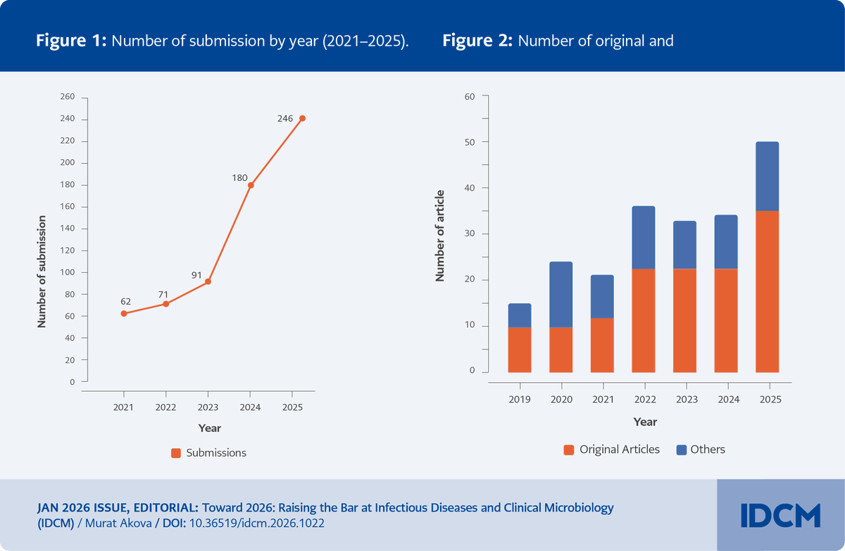 idcmjournal's tweet photo. JANUARY 2025 ISSUE, EDITORIAL: Toward 2026: Raising the Bar at Infectious Disease and Clinical Microbiology(IDCM)
Murat Akova
https://t.co/WEGjnGJydp
#submission #IDCM #article #year https://t.co/6NDqg5hr2I