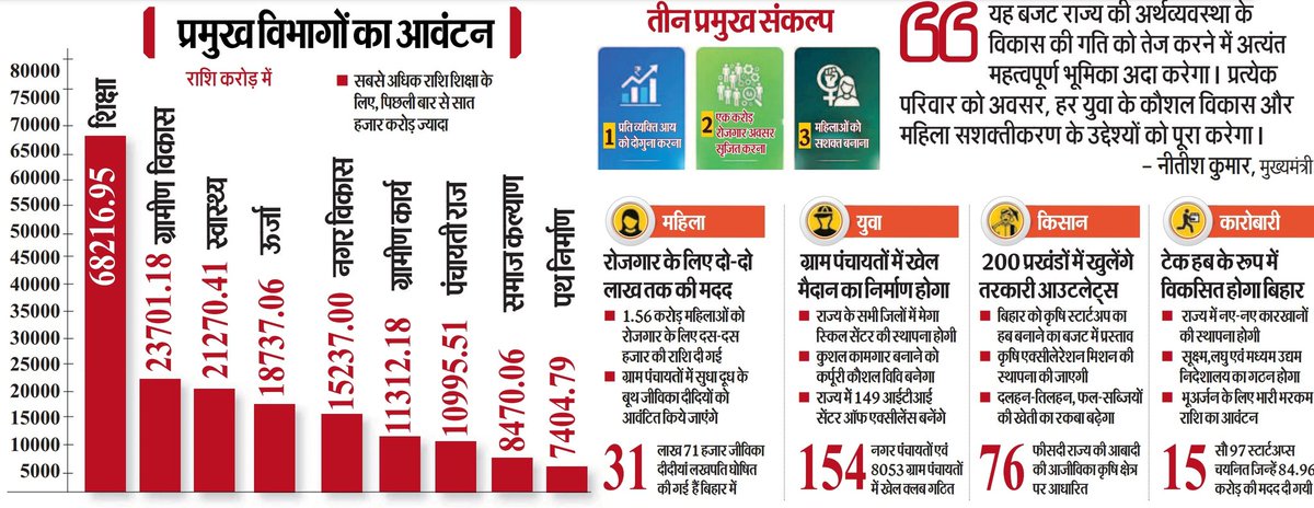 CivilsNetwork's tweet photo. 🚨 Bihar Budget 2026-27: प्रमुख विभागों को आवंटित राशि, सबसे अधिक शिक्षा के लिए
✅ 3,47,589 करोड़ का बजट, पिछली बार से 30,694 करोड़ ज्यादा
#BiharCurrent #Current #BPSC #BPSSC #BSSC #Bihar https://t.co/R4yy4E1J5u