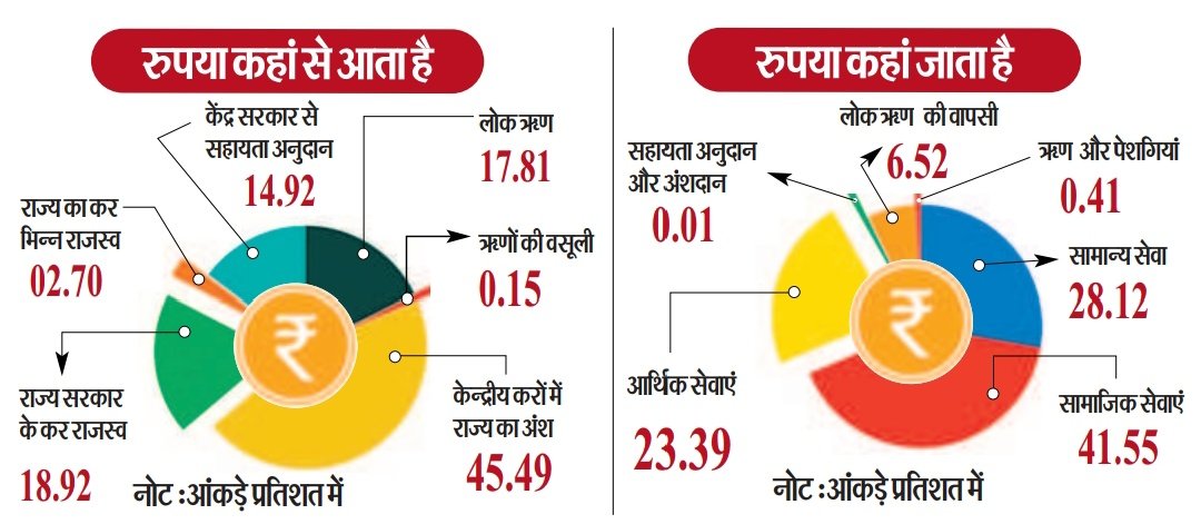 CivilsNetwork's tweet photo. 🚨 बिहार बजट 2026-27
✅ रुपया कहां से आता है और कहां जाता है
#BiharCurrent #Current #BPSC #BPSSC #BSSC #Bihar https://t.co/J01Astabhs