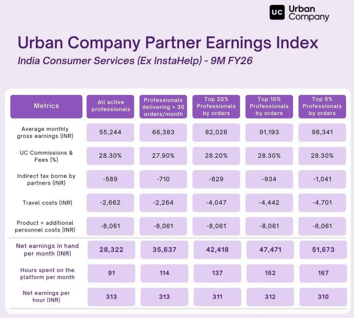 EquityInsightss's tweet photo. Top earners on Urban Company are making ~60% higher than typical entry level IT salaries

Urban Company Partner Earnings Update

Average monthly net in hand earnings for all active partners: ₹28,322 (vs ₹26,489 YoY)

Top 20% partners: ₹42,418 per month
Top 10% partners: ₹47,471 per month
Top 5% partners: ₹51,673 per month