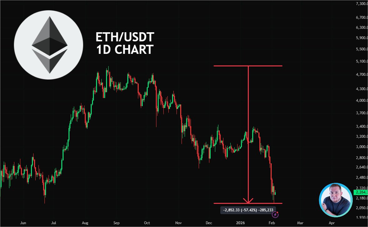 cryptojack's tweet photo. #ETH IS DOWN 57% FROM ITS ATH.

THIS IS INSANE. https://t.co/J6Dx3J41RY