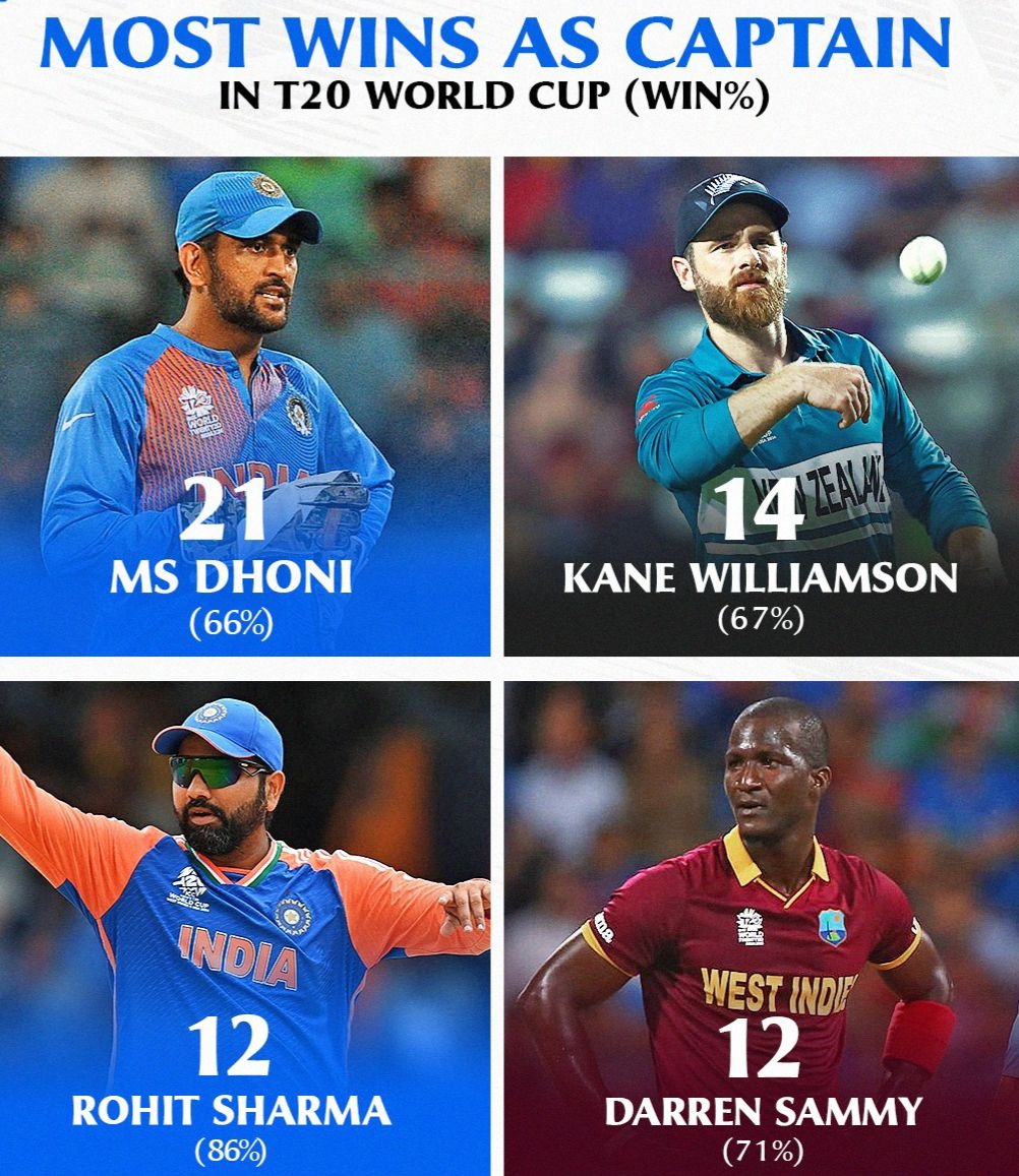 SPORTS_DUNIYA_'s tweet photo. MS Dhoni — The ultimate T20 World Cup captain 🐐🔥
Most wins as captain in T20 WC history (including Super Overs/Bowl-outs).
When pressure hits, Dhoni delivers. 💛🇮🇳 #MSDhoni #T20WorldCup https://t.co/XaOV0nfqmz