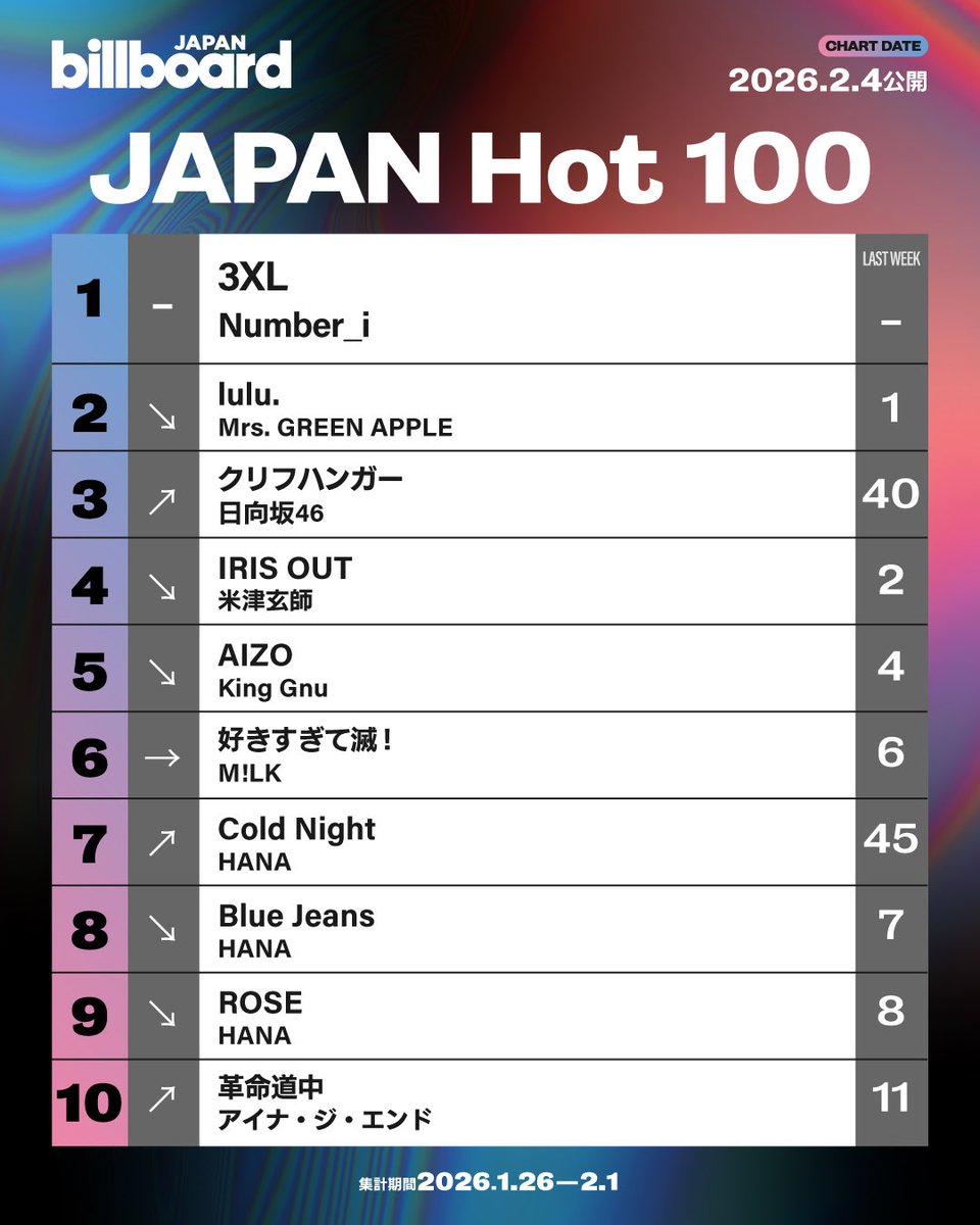 3XL｣ が Billboard JAPAN ''JAPAN Hot 100''・ ''Hot Shot Songs