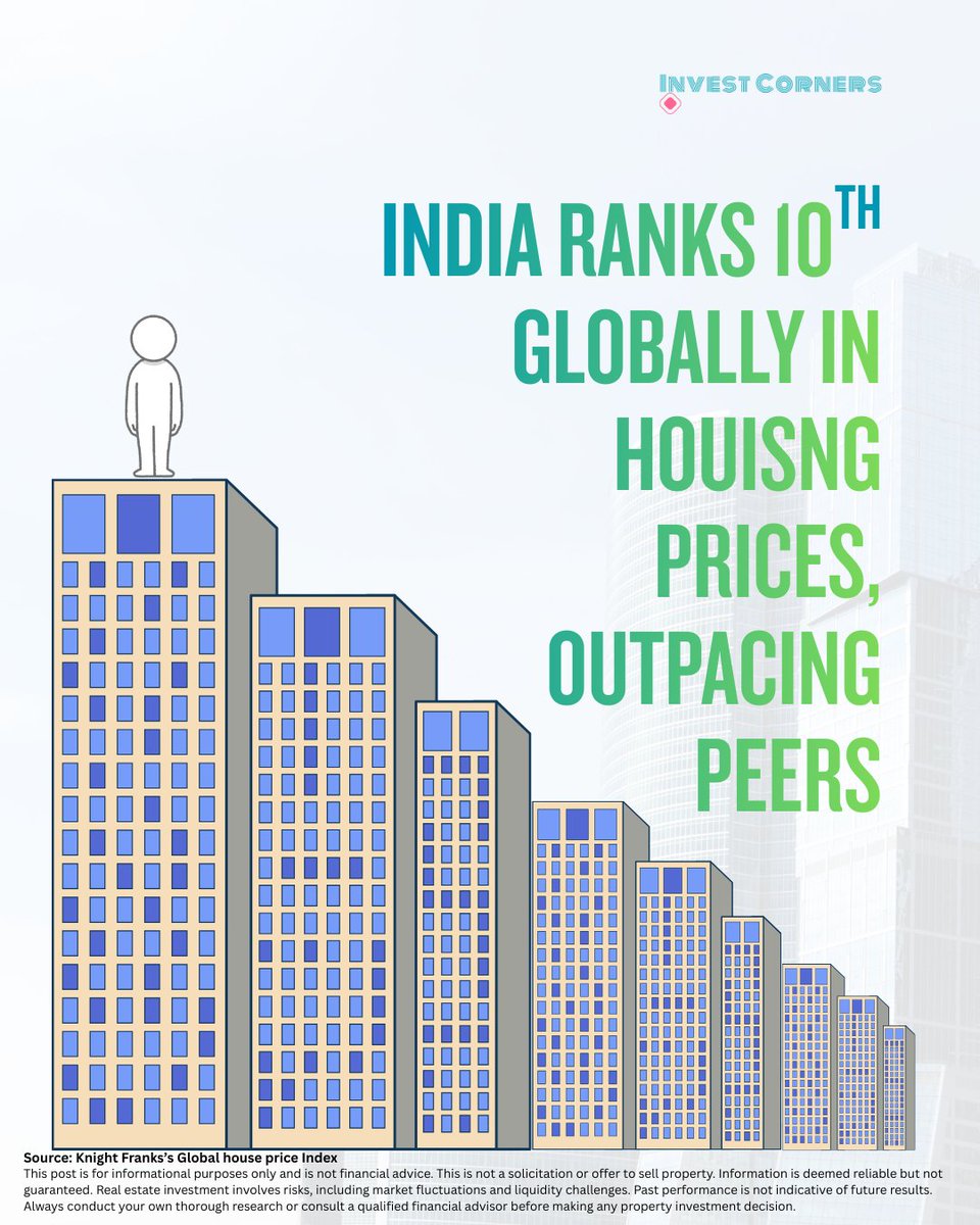 InvestCorners's tweet photo. India's residential real estate market has emerged as a standout performer on the world stage, ranking 10th globally with 9.6 percent annual price growth in the third quarter of 2025.The country is the only Asia-Pacific market to crack the top 10. #investcorners #realestate https://t.co/U9kpbhpkBb