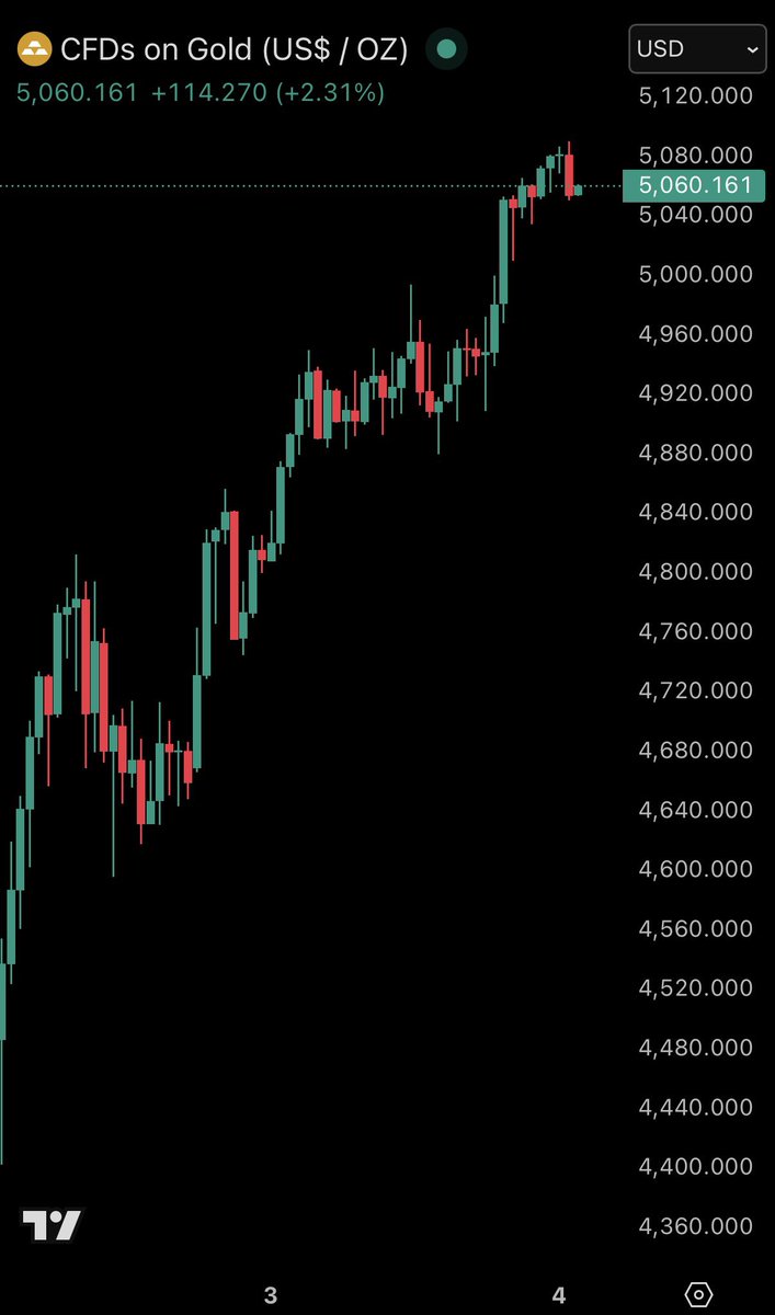 BREAKING: Gold prices surge back above $5,000/oz, now up +17% in 48 hours.