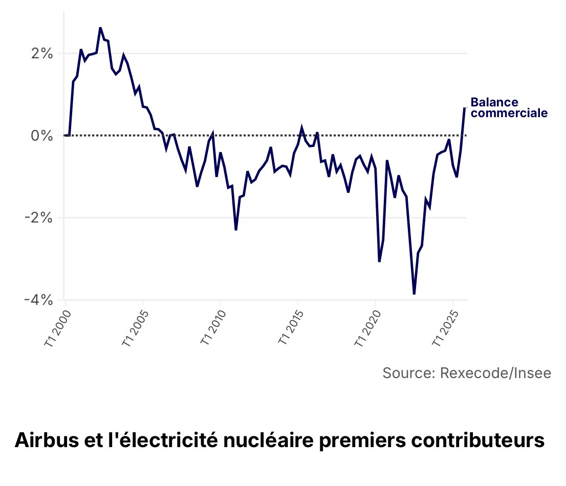 leglaive_'s tweet image. le "miracle" dont ils parlent, n'est pas un miracle, il s'appelle :

LE NUCLÉAIRE.

Si on avait écouté Macron il aurait fermé 50% du parc.

Mozart.