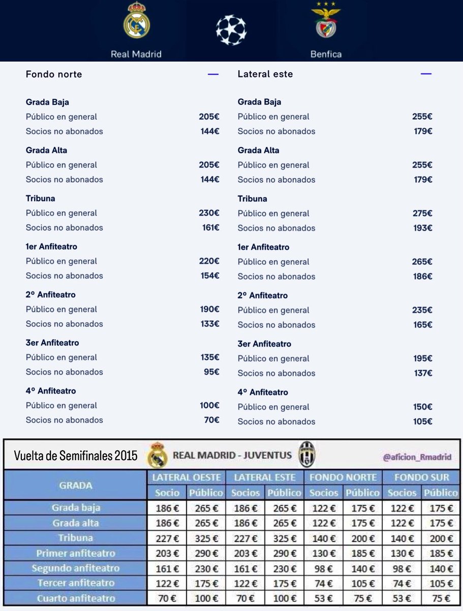 «Los jóvenes ya no quieren ir al fútbol», dijo Florentino Pérez.

Estos son los precios para la vuelta de unos playoffs en comparación con los precios de una vuelta de semifinales hace 11 años.

Juzguen ustedes mismos.
