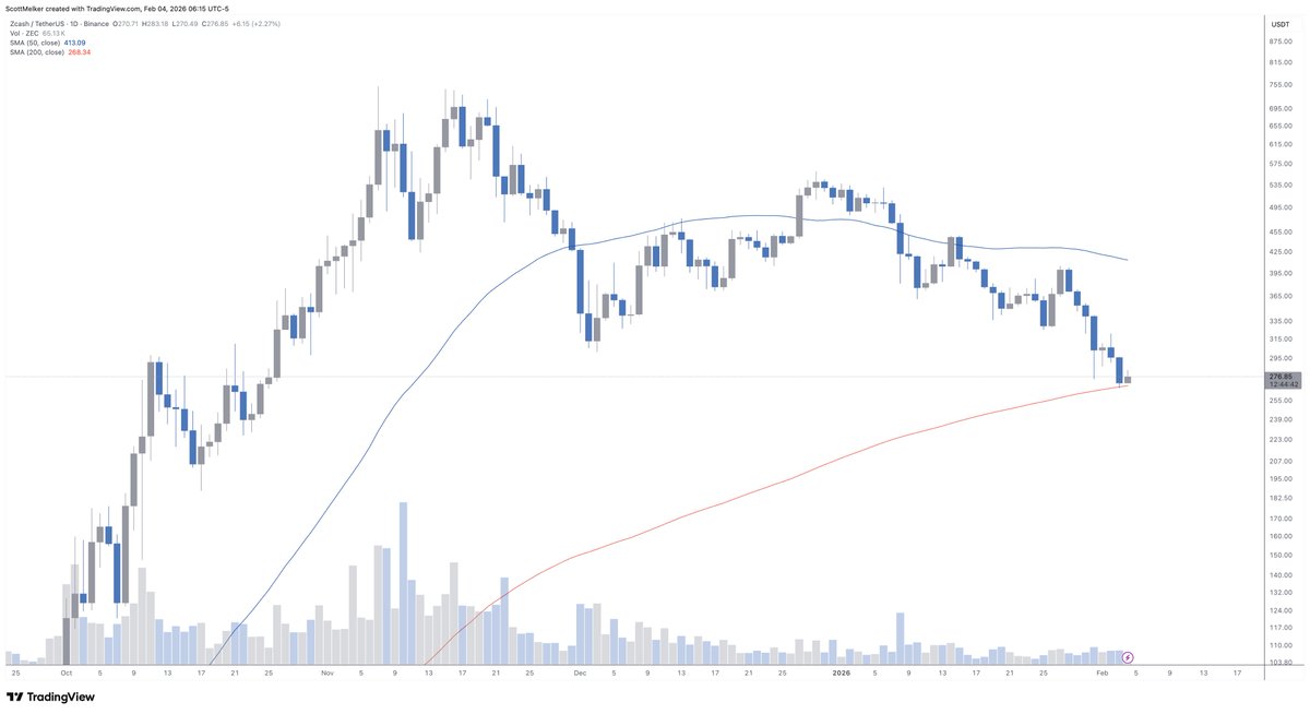 scottmelker's tweet photo. $ZEC

Zcash just tagged the 200 MA on the daily chart. If it holds, this has the potential be a great entry. https://t.co/WkV8seVTq1