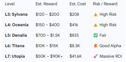 MetaMask Season 1: $LINEA Airdrop – Cost vs. Reward Analysis 🦊Is the juice worth the squeeze? Based on <a href="/Coco_Airdrop/">𝗖𝗢𝗖𝗢 🐔</a>'s estimates and LXP acquisition costs, here is the clear breakdown of the potential 

Key Takeaway: The real multiplier kicks in at Level 6 and 7. Lower tiers