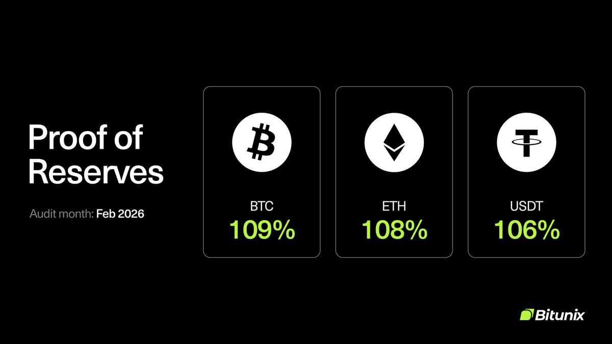 BitunixOfficial's tweet photo. Bitunix Proof of Reserves is updated 🔒
Audit month: Feb 2026

Reserve ratio: $BTC 109% | $ETH 108% | $USDT 106%

All user assets are fully backed and verifiable via Merkle Tree proof.

👉 Check it here: https://t.co/ENoA1TcD27 https://t.co/pjj9pIXq21