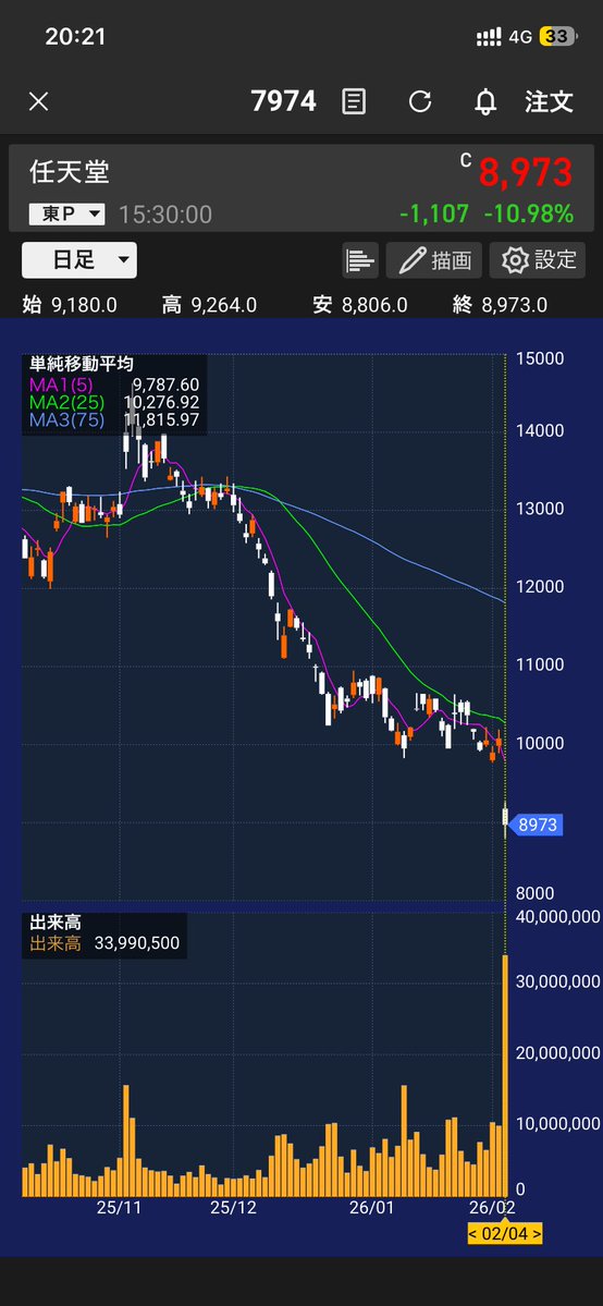 bilingalboy's tweet image. 任天堂は今が買いなのか…
買いじゃないのかどっちなんだい！
#日本株投資