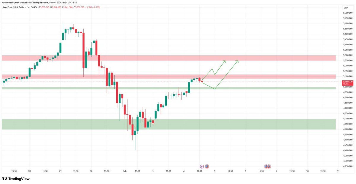 #XAUUSD !!
Weekly &amp; Daily trend bullish. Recent move is pullback/consolidation, not a trend change.

Support: 5000–4980 | 4700–4600
 Resistance: 5080–5120 | 5250–5300

Shorts risky unless clear rejection above 5120. Best buys on dips; upside continuation if price holds above 5120