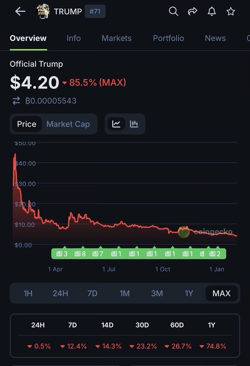 blockchainchick's tweet image. Are you tired of winning yet?

Remember everyone cheering this on when it launched

I wonder if they still feel the same