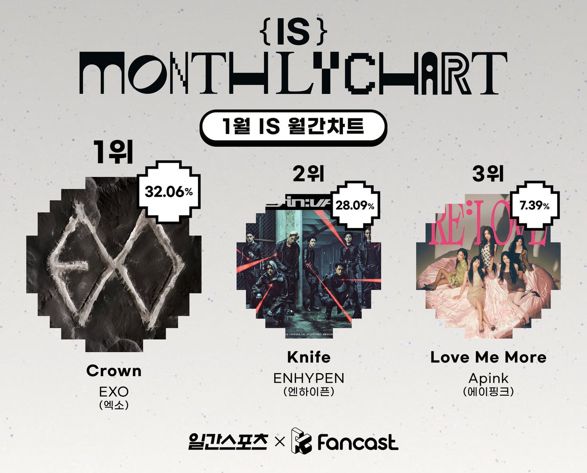 EXO Charts tweet media