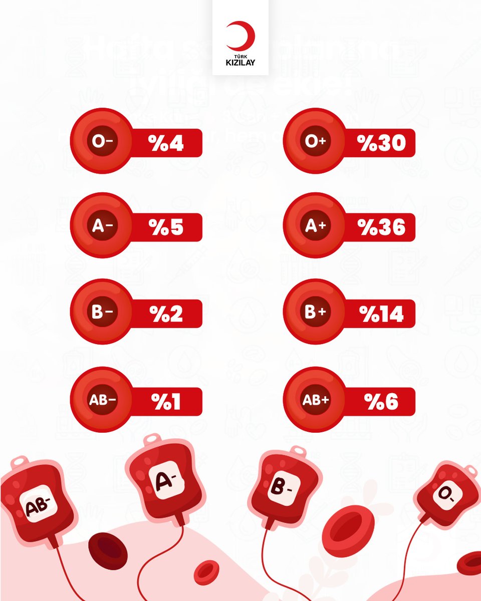 Türkiye’de kan grupları böyle dağılıyor. Peki seninki hangisi? 👇

🩸 Her kan grubunda düzenli bağış önemlidir.
👉 Kan bağışına davetlisin.

Randevu için➡️ kanver.org