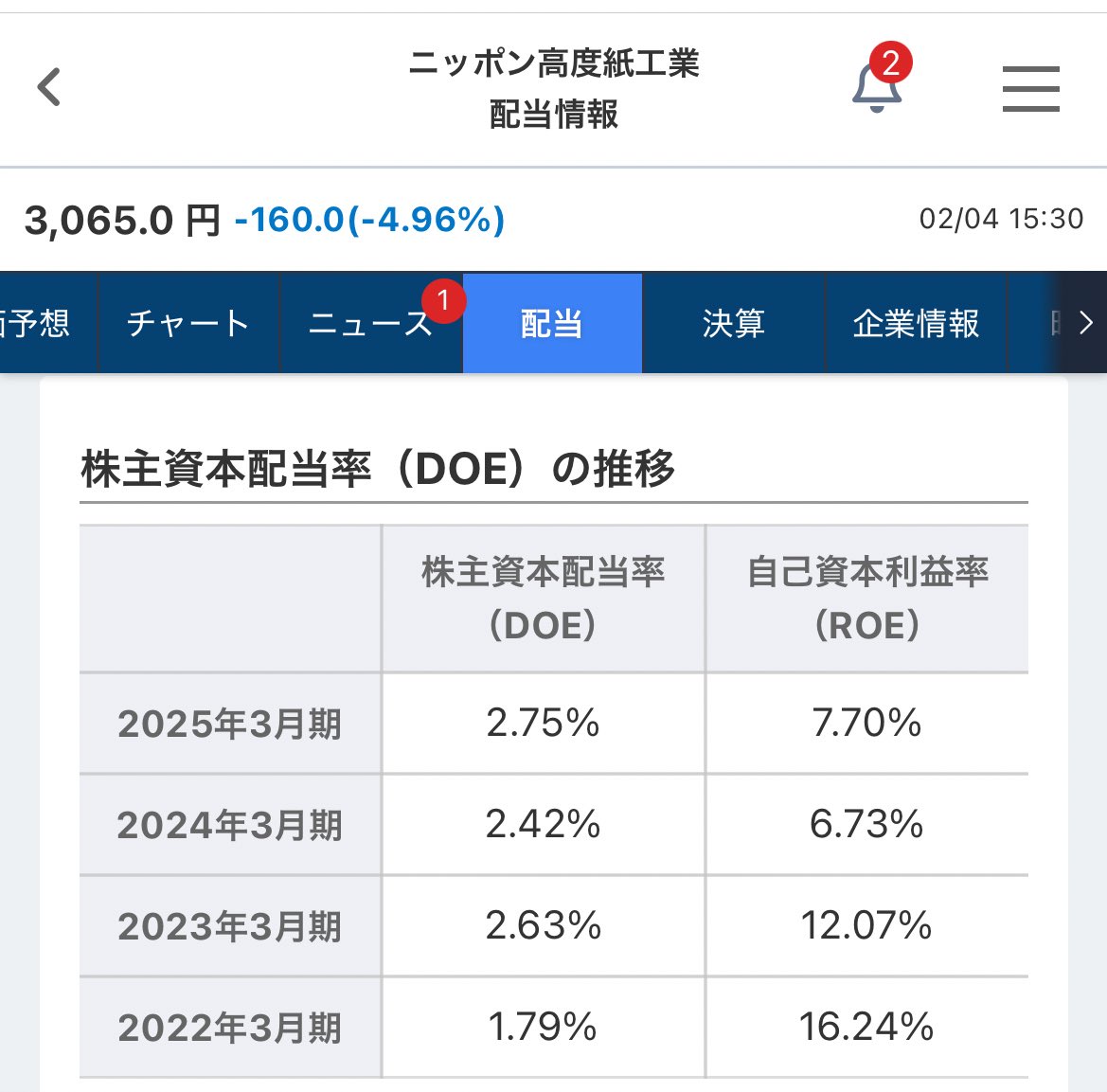 ダレも知らない時価総額283億円の小型株「ニッポン高度紙工業(3891
