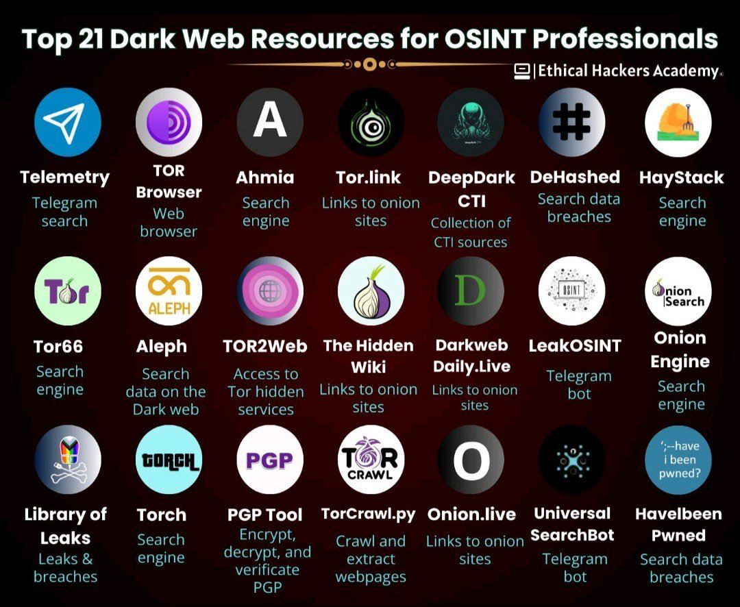 T3chFalcon's tweet photo. 21 Dark Web Resources for OSINT Professionals

The Dark Web contains forums, markets, and hidden services that can reveal threat intelligence. OSINT professionals use specialized tools and sources to gather data safely in authorized investigations.

⚠️ Disclaimer:
Educational purposes only. Accessing Dark Web resources should be done legally, ethically, and in controlled environments.