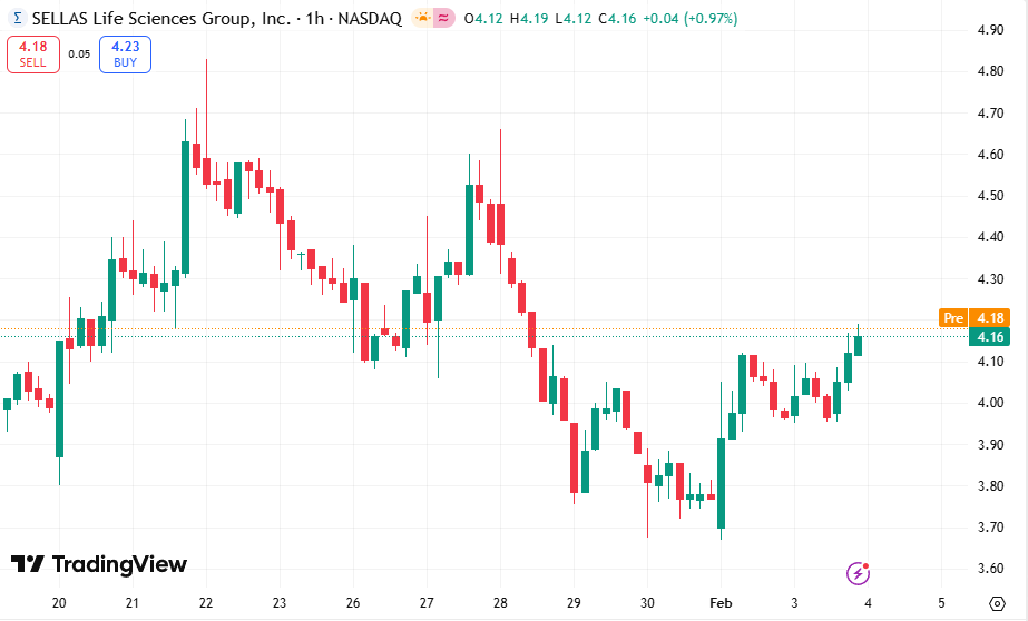 FLock_Intern's tweet photo. 🔥📊Today's Recommendation: $SLS

SELLAS Life Sciences is a clinical-stage biopharmaceutical company focused on developing and commercializing immunotherapies for cancer indications.

The company is demonstrating strong short-term growth momentum and explosive growth potential. https://t.co/Ef5Wab8yZ6