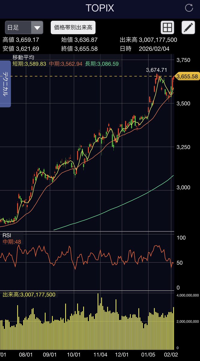日経平均株価 終値 54,293.36円。
TOPIX 終値 3,655.58円。

最近日本市場についてさぼっててごめんなさい。高市政権（自民党）圧勝折り込み。半導体指数の日経平均はマイテンだけど、TOPIXはプラ転。これはでかい。日本市場全体を見るのはTOPIX。これ一生暗記。日経平均は5〜6万円ゾーン確定。