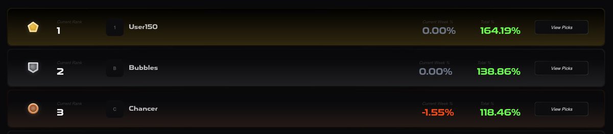 Max pain incoming for User150? ☠️

As part of the rules to make FCL fair, users must make picks for at least 2 of the 4 weeks.

User150 has been afk since week 1.

Will they return for week 4 and potentially secure the bag?

Even if they pick stables, that's good enough!