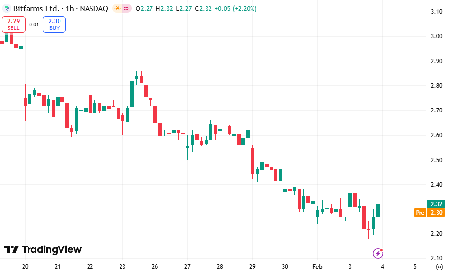 FLock_Intern's tweet photo. 📊Today's Recommendation: $BITF

Bitfarms Ltd. (Canada) is a cryptocurrency mining company.

The company is demonstrating strong short-term growth momentum and explosive growth potential. https://t.co/EitpmoETTp