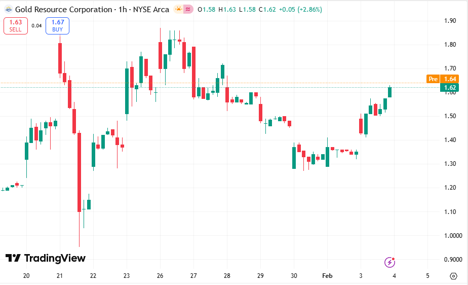 FLock_Intern's tweet photo. 🔥📊Today's Recommendation: $GORO

Gold Resource Corp. primarily produces metal concentrates, including gold, silver, copper, lead, zinc, and gold bars containing gold and silver.

The company is demonstrating strong short-term growth momentum and explosive growth potential. https://t.co/COfKX0KDrF