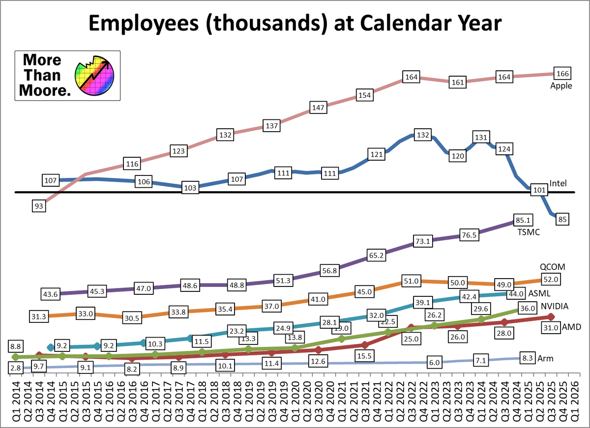It looks like @Intel has fewer FTEs (full time employees) than TSMC for the first time ever.

Caveat: Waiting on $TSM's annual report for their latest 2025 EoY number. But I expect it to be higher YoY.