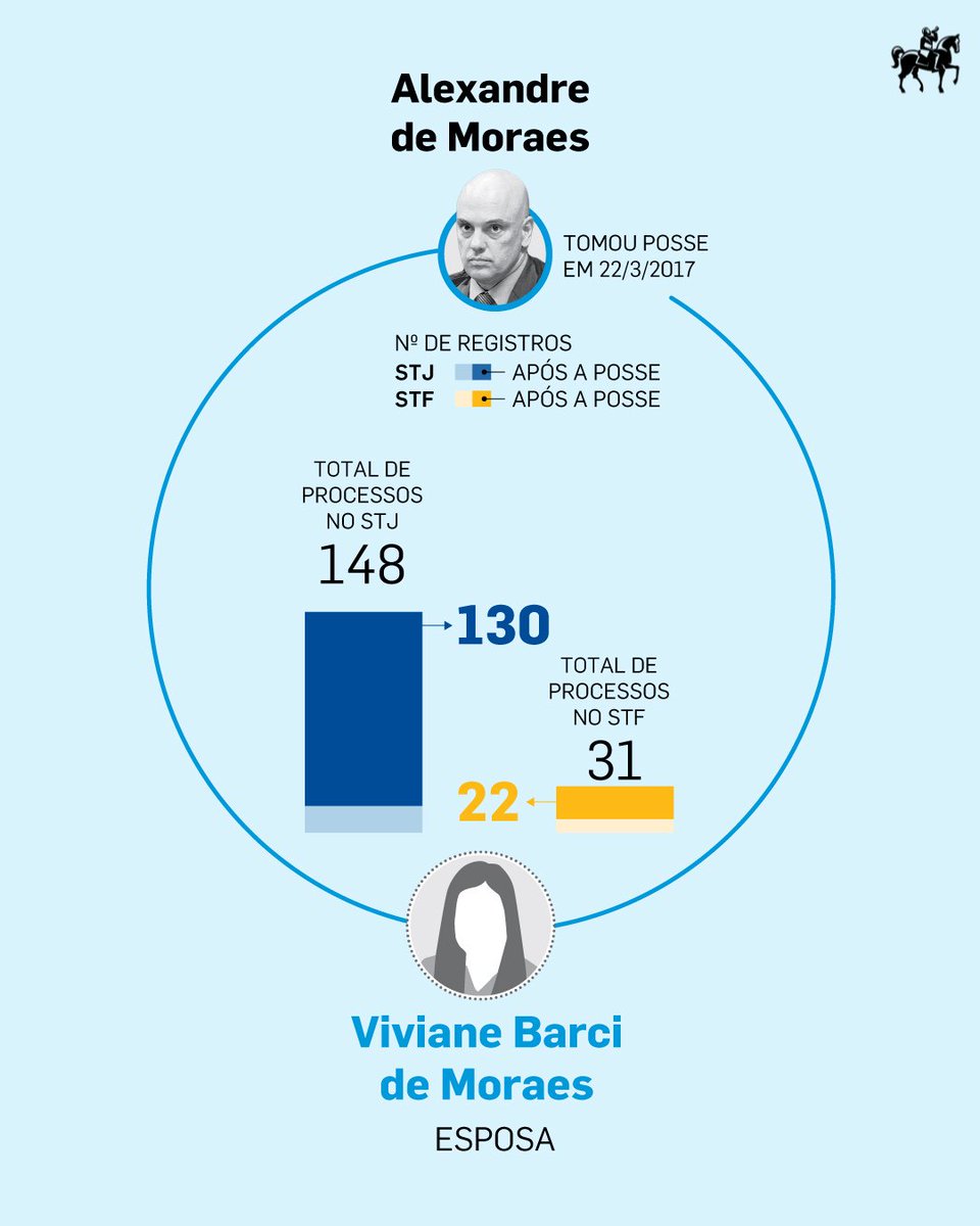 Estadao's tweet photo. O @EstadaoPolitica já mostrou que a atuação de Viviani Barci, mulher de Alexandre de Moraes, aumentou de 27 processos no STF e STJ para 152 após a posse do marido.

O mesmo ocorreu com a ex-mulher do ministro Dias Toffoli. Roberta Maria Rangel viu seus processos saltarem de 53 para 127, um aumento de cerca de 140%.