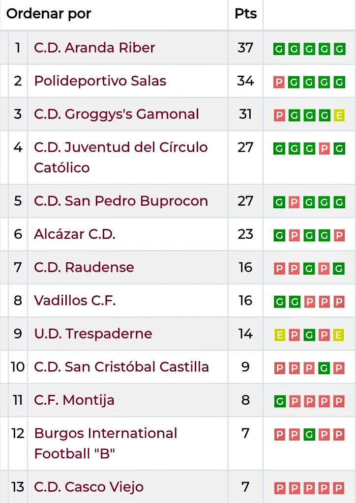 Diegoamartin13's tweet photo. 🟠 FÚTBOL
⚽ La Liga Provincial de Burgos (@FCyLF) sigue comandada una semana más por el @RiberCD tras las 1️⃣5️⃣' jornadas disputadas
▶️ Los #azulones se mantienen como líderes con un total de 3️⃣7️⃣ de los 4️⃣2️⃣ puntos que han disputado hasta la fecha tras 1️⃣4️⃣ encuentros
📊 Clasificación Liga Provincial (@FCyLF): https://t.co/Sllisy4Xba
🎦 https://t.co/7e2rNuPtVT
