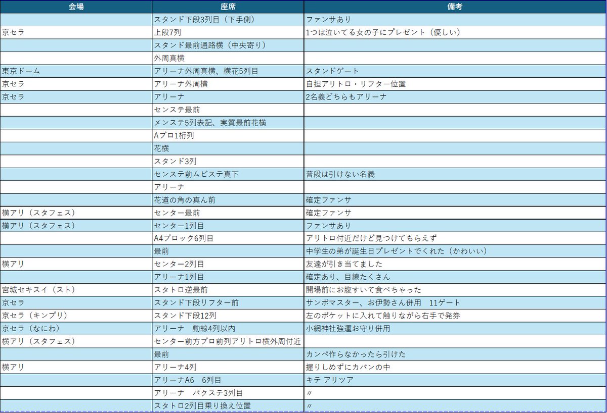 Nyank0npi's tweet photo. 【ビッグカツ発券 座席報告まとめ💯】
⭐️備考なしの場合は握りしめて発券または詳細の記載なかった分です
⭐️今日までに個別に拾ったマシュマロは除外
⭐️あくまでエンタメとして楽しんで下さい💧

たくさんのご協力ありがとうございました‼️
（誤字脱字や見づらい箇所あると思います、すみません😿） https://t.co/SfYdl2fWhZ
