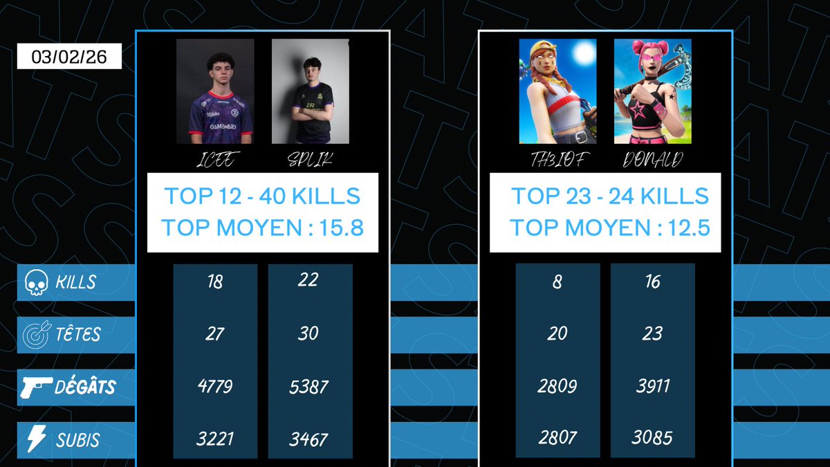 FortniteFraActu's tweet photo. LES STATISTIQUES DE NOS 2 MEILLEURS DUOS FRANCOPHONES LORS DU ROUND 2 DES FNCS DIVISION 1 DU 3 FÉVRIER 2026 ! 🏆 https://t.co/dyncnMoVc4
