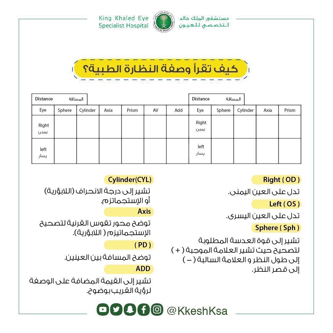 Mhmd_OD's tweet photo. لكثرة السؤال حتى من المراجعين بالعيادة 
🔴 كيف تقرأ وصفة النظارة الطبية ؟ 

🔹الضعف يبدأ من 0.25 درجة ، كل ماكان أكبر يعني الضعف أشد سواء كان سالب أو موجب 

🔹 الإنحراف ( اللابؤرية ) Cyl 
المقصود بالوصفة ليس معناه الحول أو ان العين ليست مستقيمة ، هو نوع من أنواع الأخطاء الإنكسارية ( ضعف النظر )

🔹 الأرقام الظاهرة بالوصفة عن الأخطاء الإنكسارية هي مقدار الضعف لدى الشخص 
وهي تختلف عن قياس حدة الإبصار اللي يكون ٦ على ٦ الخ واللي له تفسير آخر 

🔹لو سأل شخص وقالي عندي ضعف كذا وكذا ، هل لازم ألبس النظارة ؟ 
الموضوع يرجع لك ، لو شايف النظارة ضبطت النظر وصرت تشوف أفضل فيها فأفضل لك لبسها حتى تنعم برؤية ممتازة وتخفف الإجهاد اللي ينتج من عدم لبسها ، ولو الضعف قليل وتحس مافيه فرق فـ كذلك لك الخيار بعدم لبسها 

🔺النظارة ماراح تسحب النظر ، أو ترجعه او حتى تخليك تتعود عليها ( عدا الأطفال لهم وضع مختلف )