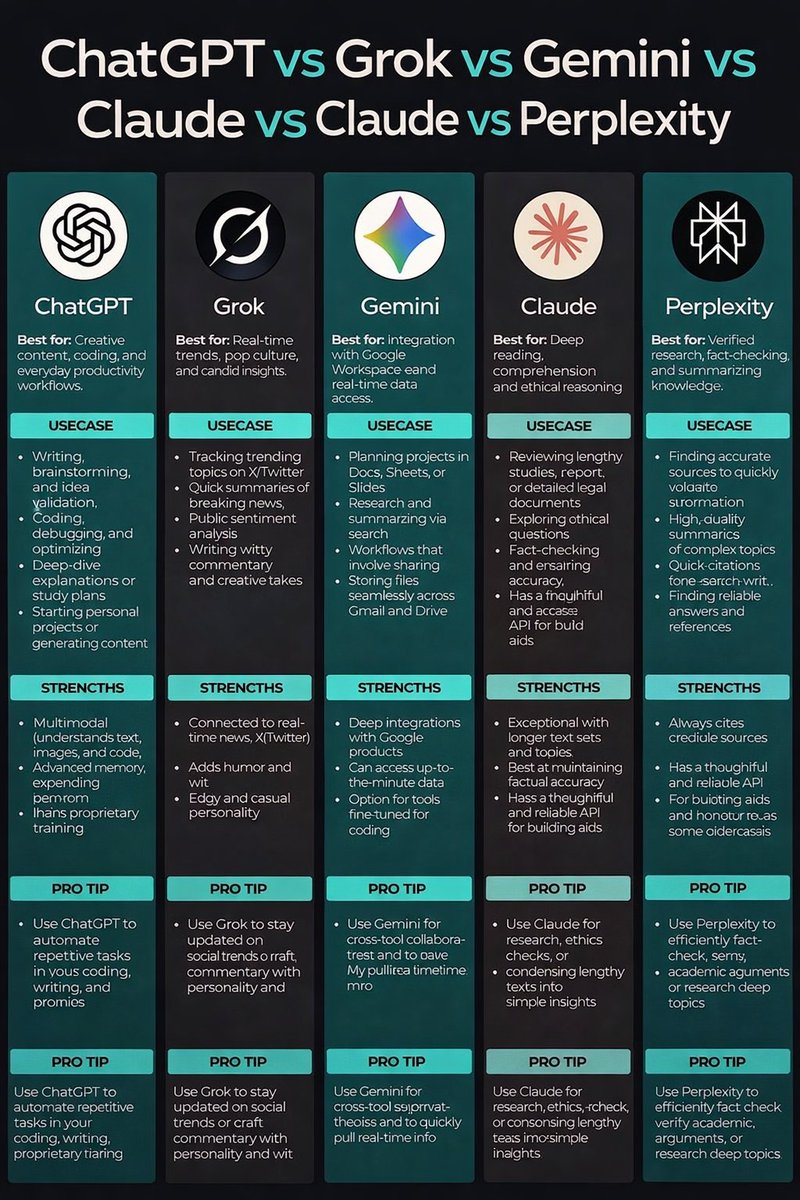 🧵 ChatGPT, Grok, Gemini, Claude y Perplexity — ¿qué IA deberías usar realmente?

Qué hace mejor cada una, en qué se queda corta y cómo usarla de forma inteligente.

Sin hype.
Sin palabras vacías.
Solo claridad aplicada al mundo real.

📌 Guarda este post y entra en el hilo 👇