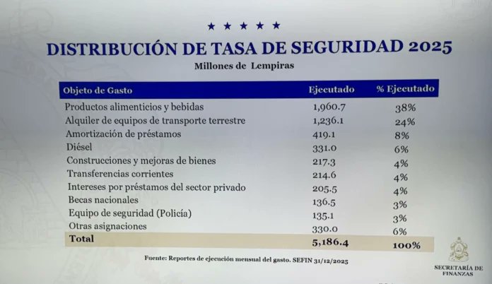 DanteMossi's tweet image. El denominado "tasón" es un fideicomiso perverso, financiando por impuesto a las transacciones financieras que afecta más a la MYPIMES, y pagó por actividades no relacionadas a la seguridad. Señor Ministro @SEFINHN llegó la hora de derogar este adefesio.