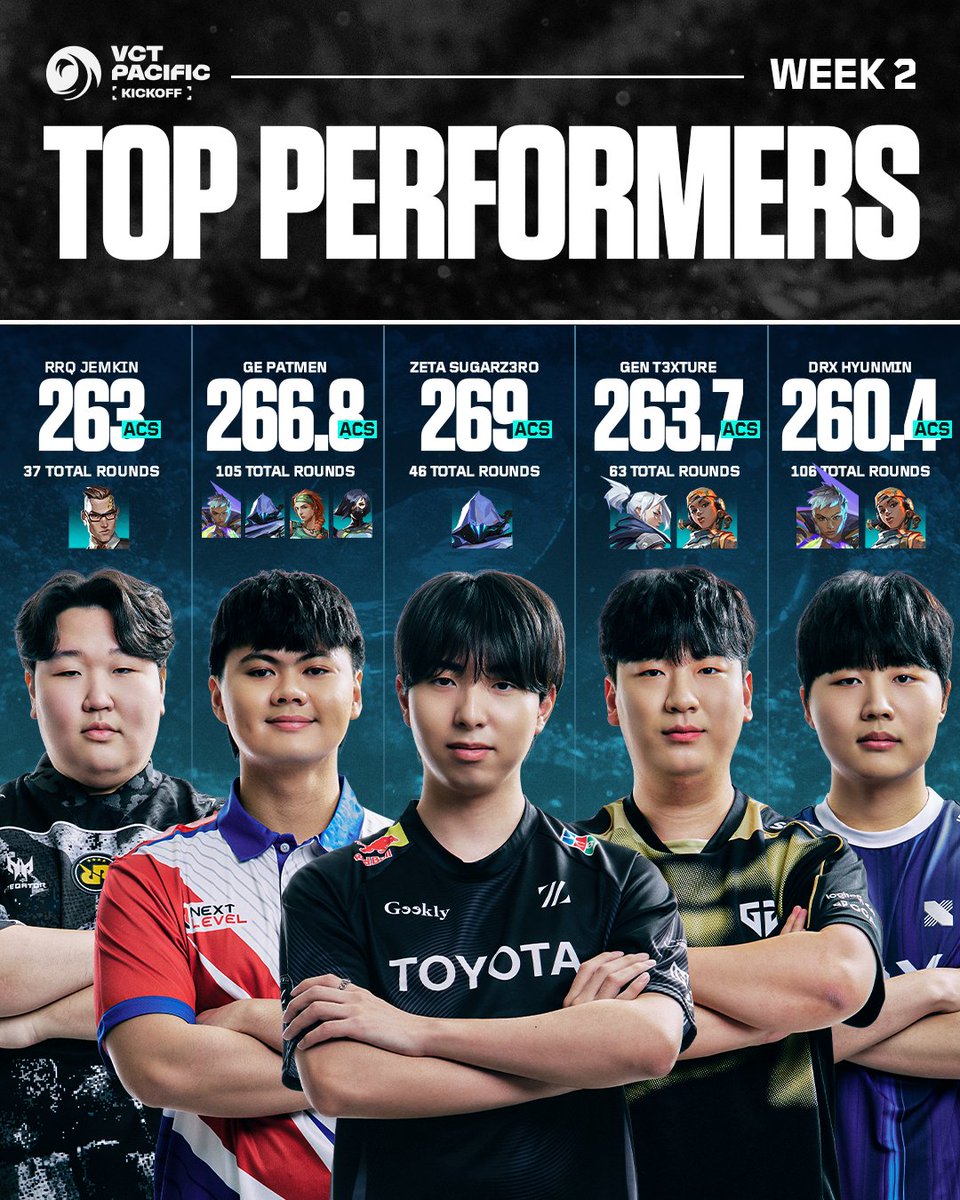 vctpacific's tweet photo. Your top performing players from Week 2's #VCTPacific Kickoff games 💪 https://t.co/yt4nrStgFJ