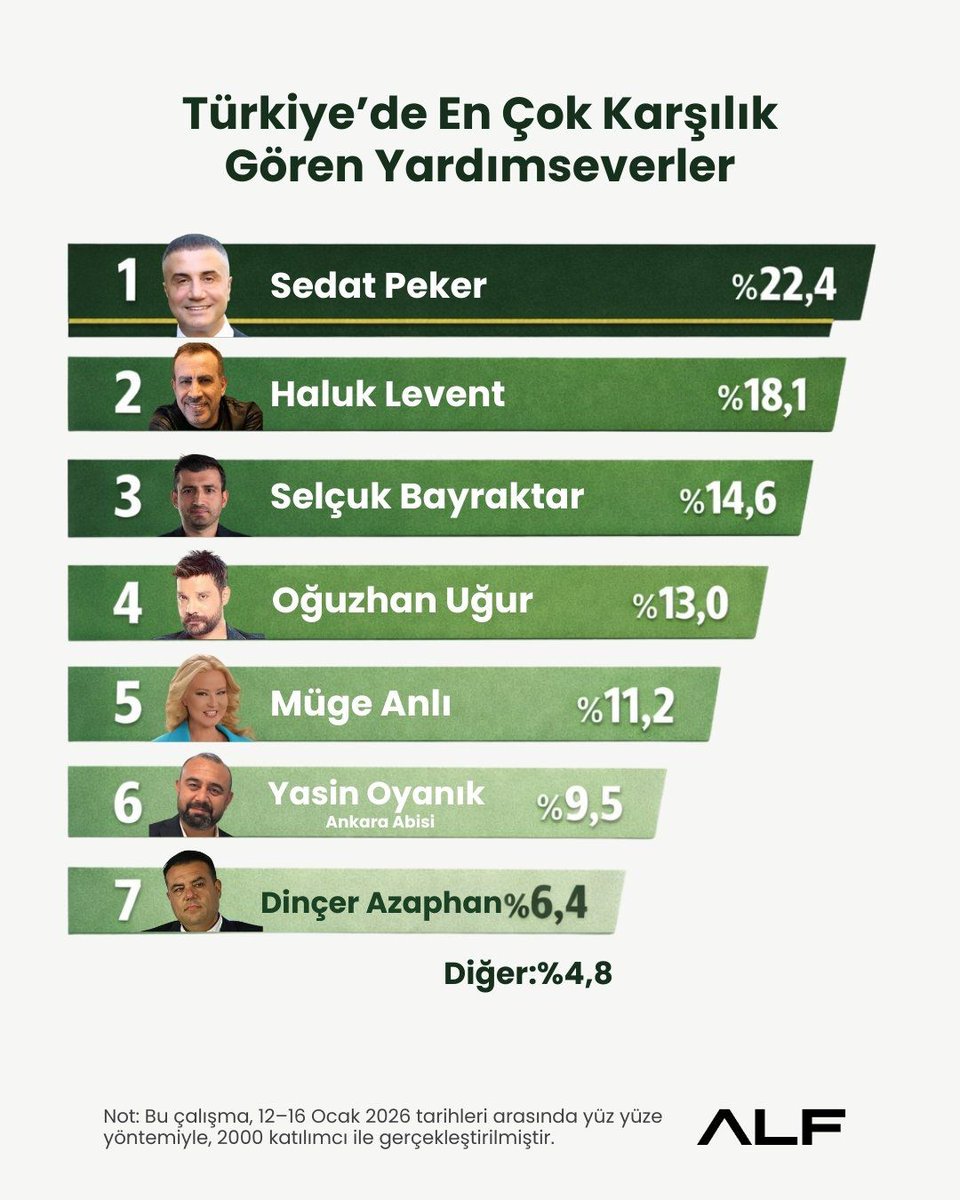 Yapılan bir ankete göre, Türkiye'de en çok karşılık gören yardımseverler:

1- Sedat Peker: %22,4 
2- Haluk Levent: %18,1 
3- Selçuk Bayraktar: %14,6 
4- Oğuzhan Uğur: %13 
5- Müge Anlı: %11,2
6- Yasin Oyanık: %9,5
7- Dinçer Azaphan: %6,4

(ALF Araştırma)
