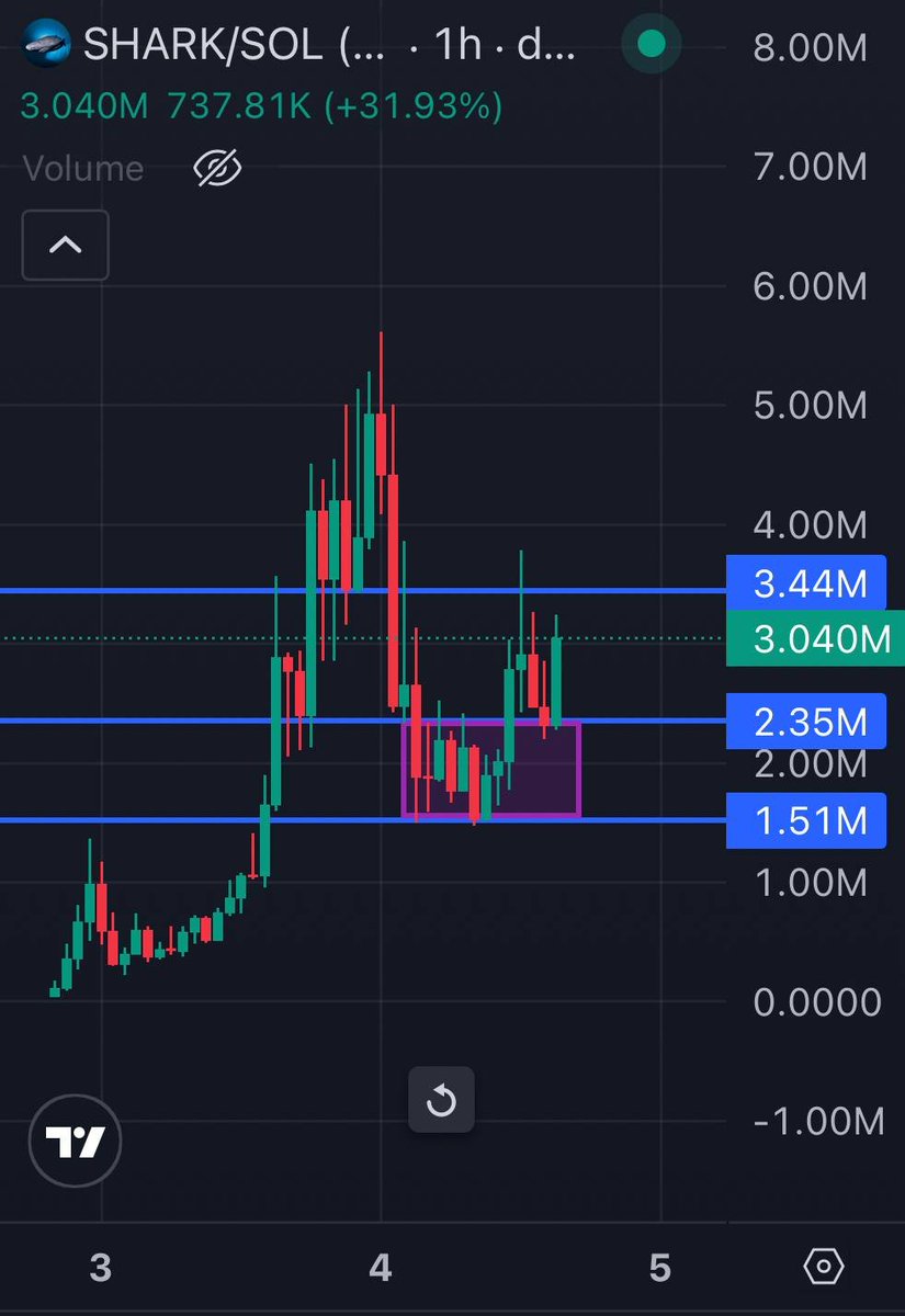 $SHARK pumping hard from the exact lows we called yesterday 

New ATH incoming?