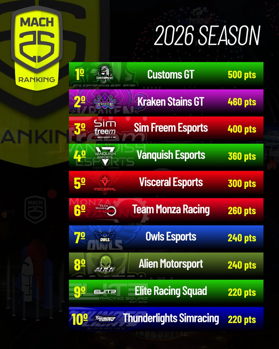 Así luce el Ranking Mach25 después del primer campeonato de la temporada.
#GT7 #RankingMach25