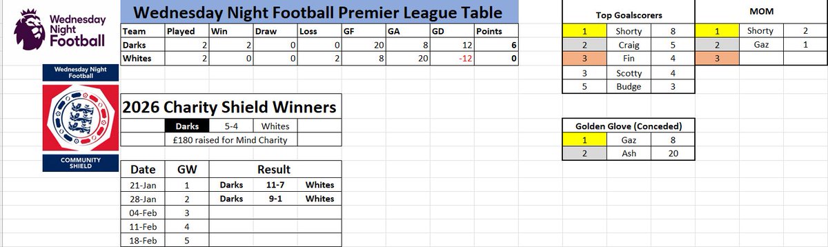 WednesdayDarks's tweet image. Solid start for WND, topping all tables! #UTFD