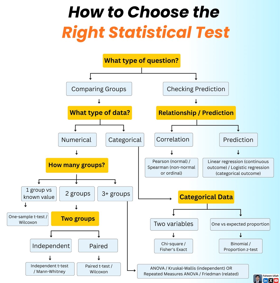 How to choose the right statistical test?