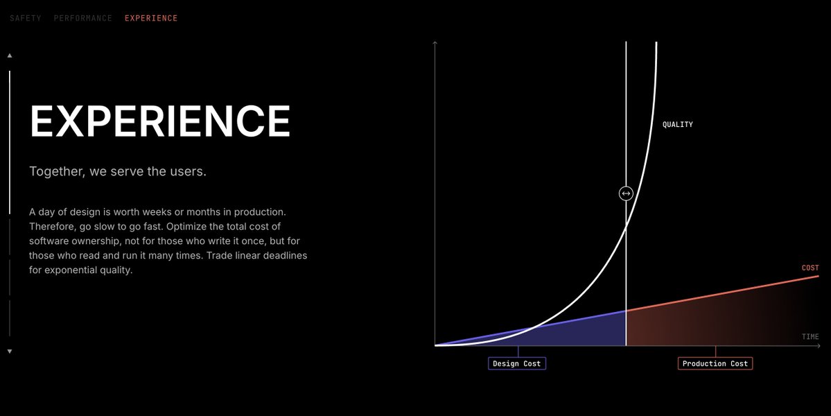 TigerStyle.dev

A new, visual home for TigerStyle -- the software engineering methodology developed by TigerBeetle to produce safer, faster software in less time.

"Do the hard thing today to make tomorrow easy."
"If you want to be remembered, be remarkable."