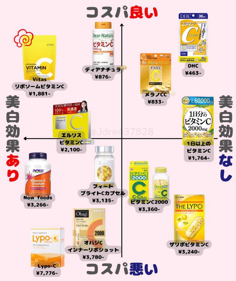 skin_gw's tweet photo. 山田涼介も飲んでるビタミンC
結局、『ビタミンCサプリどれがいいの？』って人へ⇩ https://t.co/2CquKTSnqc