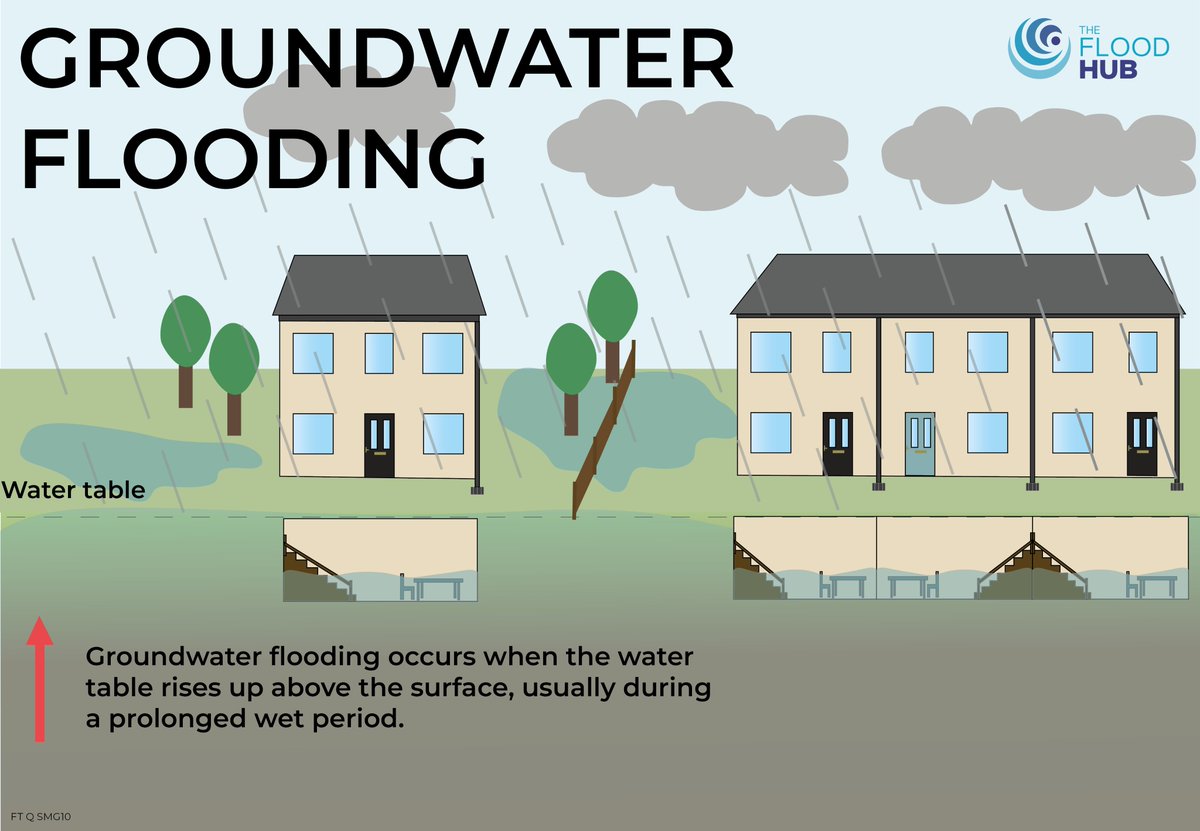 TheFloodHub's tweet photo. #LeadLocalFloodAuthorities (#LLFAs) are responsible for managing #floodrisk from #groundwater. ๐
Options to reduce groundwater flooding are limited and may not always be completely effective, but measures such as #pumpsystems, increased #drainage and #attenuation can sometimes help reduce the risk.
#FloodAware #FloodResilience #FloodRisk #FloodManagement