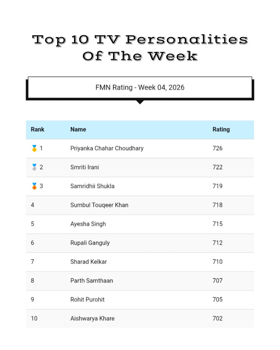 <a href="/PriyankaChaharO/">Priyanka Chahar Choudhary</a> My heart is so full seeing you getting your long pending dues 🥹

May u grow by leaps &amp; bounds. May u always be surrounded by good hearted people. May u always stay healthy, physically &amp; mentally. May God protect u from every evil eye 🤲

#PriyankaChaharChoudhary