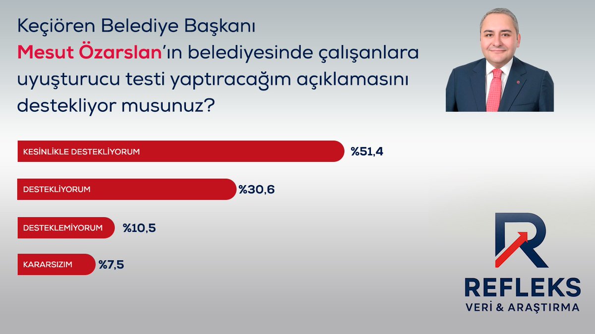 📍Keçiören Belediye Başkanı Mesut Özarslan’ın “Belediyemde çalışanlara uyuşturucu testi yaptıracağım” açıklamasını destekliyor musunuz?

✅ Kesinlikle destekliyorum: %51,4
👍 Destekliyorum: %30,6
❌ Desteklemiyorum: %10,5
🤔 Kararsız: %7,5