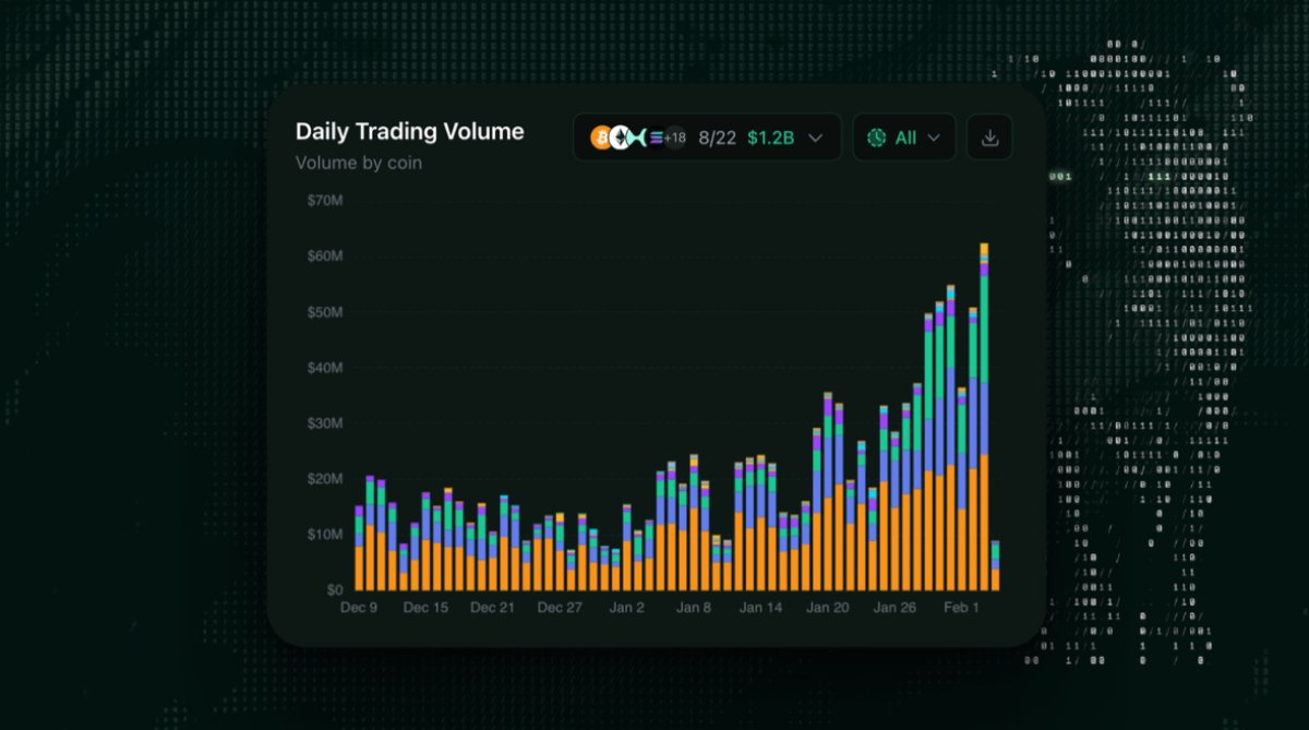 hyenatrade's tweet photo. HyENA reached a new all-time high with >$60M in daily traded volume. https://t.co/6jVpxrqKAO