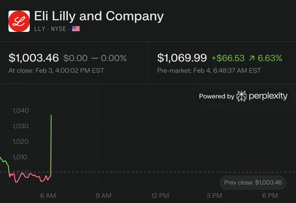 wallstengine's tweet photo. $LLY Q4'25 EARNINGS HIGHLIGHTS

🔹 Revenue: $19.29B (Est. $18.01B) 🟢; +43% YoY
🔹 Adj. EPS: $7.54 (Est. $6.99) 🟢; +42% YoY
🔹 Mounjaro: $7.41B (Est. $6.7B) 🟢; +110% YoY
🔹 Zepbound: $4.26B (Est. $3.8B) 🟢; +123% YoY

FY26 Guide:
🔹 Revenue: $80.00B–$83.00B (Est. $77.7B) 🟢
🔹 Adj. EPS: $33.50–$35.00 (Est. $33.24) 🟢

Other Metrics:
🔹 Gross margin: 82.50%
🔹 Non-GAAP gross margin: 83.20%
🔹 R&D expense: $3.80B
🔹 Marketing, selling and administrative expense: $3.10B

Commentary:
🔸 “2026 guidance issued with revenue in the range of $80 billion to $83 billion and non-GAAP EPS in the range of $33.50 to $35.00.”
🔸 “Revenue in Q4 2025 increased 43% to $19.3 billion driven by volume growth from Mounjaro and Zepbound.”